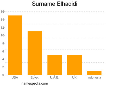 Familiennamen Elhadidi