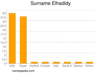 Familiennamen Elhadidy