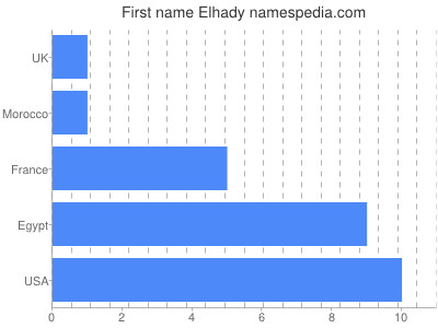 Vornamen Elhady