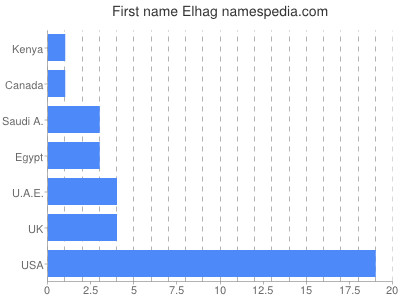 Vornamen Elhag