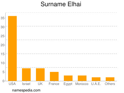 Familiennamen Elhai