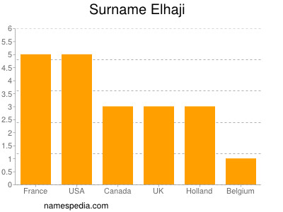 Familiennamen Elhaji