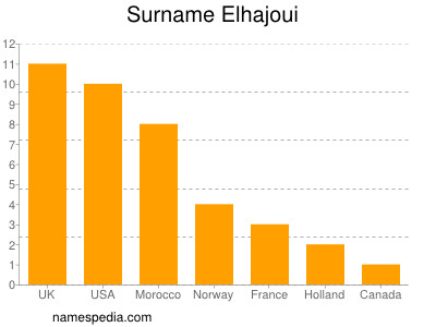 Familiennamen Elhajoui