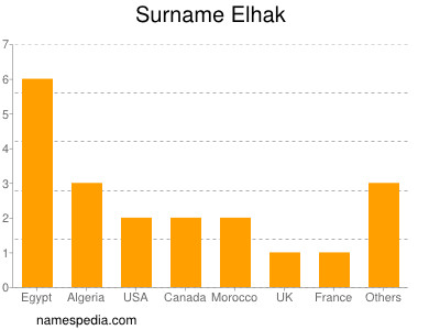 Familiennamen Elhak