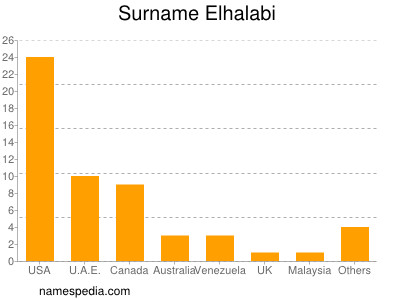 Surname Elhalabi