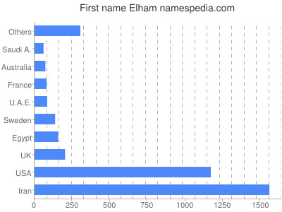 Vornamen Elham