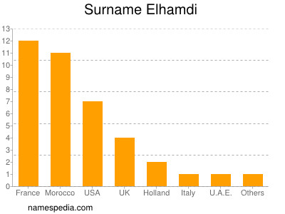 Familiennamen Elhamdi