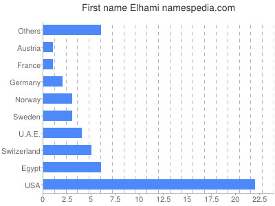 Vornamen Elhami
