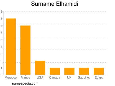 Familiennamen Elhamidi