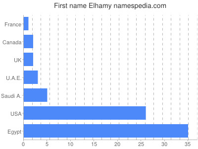 Given name Elhamy