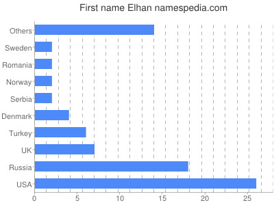 Vornamen Elhan