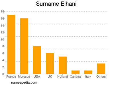 Familiennamen Elhani