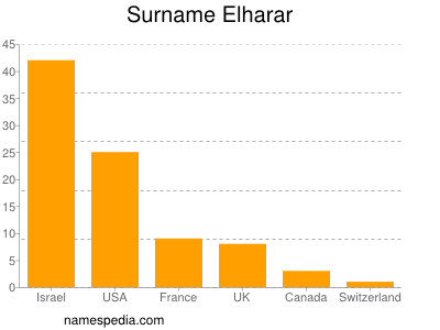 Familiennamen Elharar