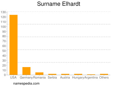 Familiennamen Elhardt