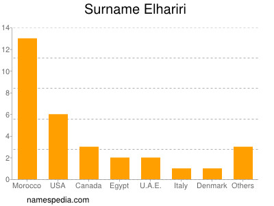 Familiennamen Elhariri