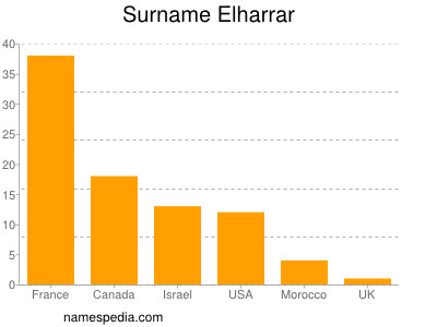 Familiennamen Elharrar