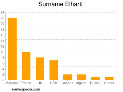 Familiennamen Elharti