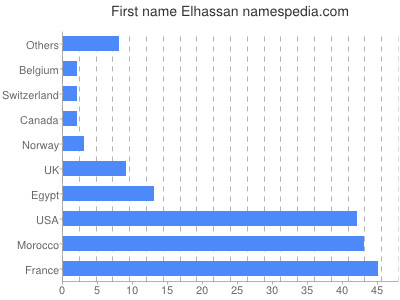 Vornamen Elhassan