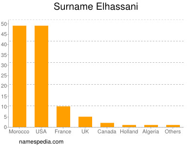 Familiennamen Elhassani