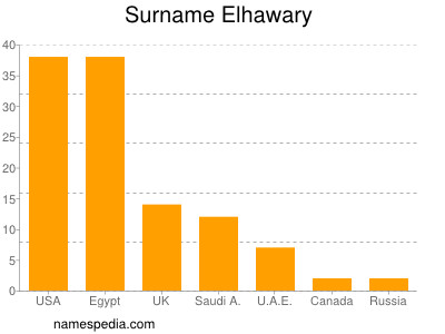 Familiennamen Elhawary