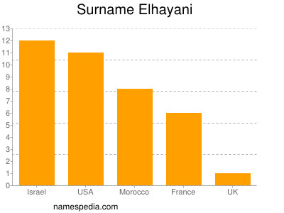 Familiennamen Elhayani