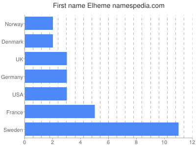 Vornamen Elheme