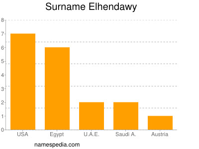 Familiennamen Elhendawy