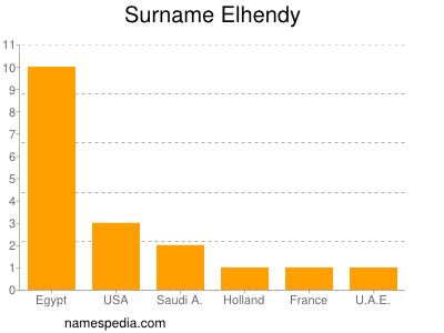 Surname Elhendy