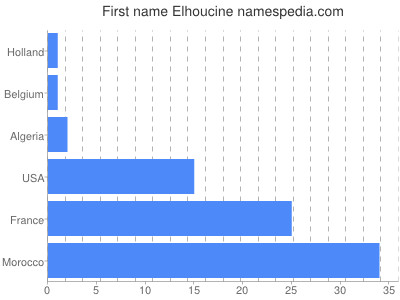 Vornamen Elhoucine