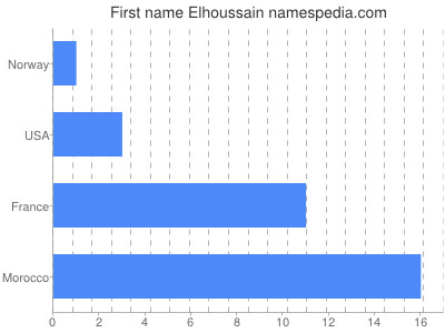 prenom Elhoussain