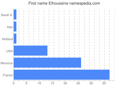 Vornamen Elhoussine