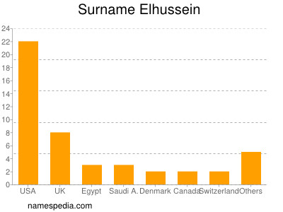 nom Elhussein