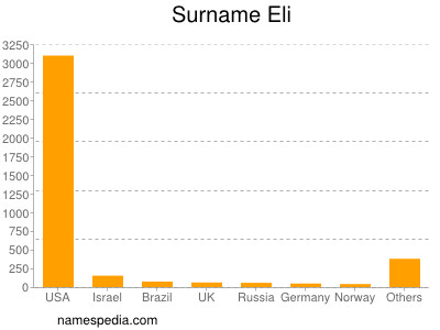 Familiennamen Eli