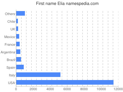 Given name Elia