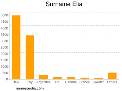 nom Elia