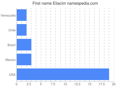 Vornamen Eliacim