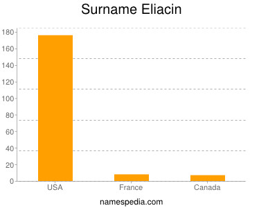 Surname Eliacin