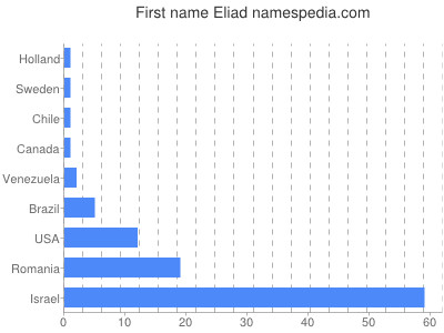 Vornamen Eliad