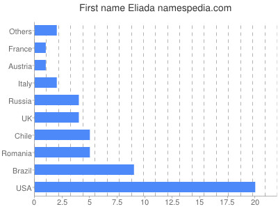 Vornamen Eliada