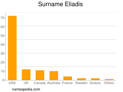 Familiennamen Eliadis