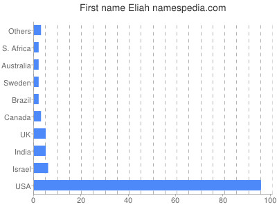 prenom Eliah