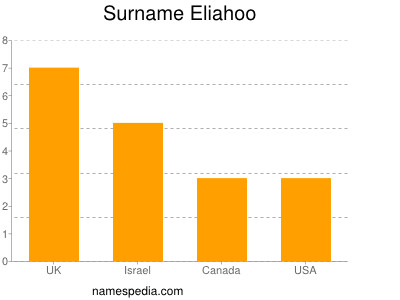 Familiennamen Eliahoo