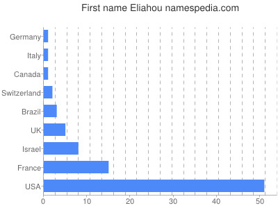 Vornamen Eliahou