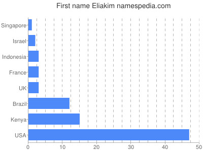 prenom Eliakim