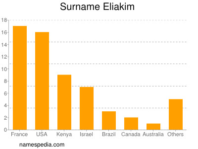 Familiennamen Eliakim