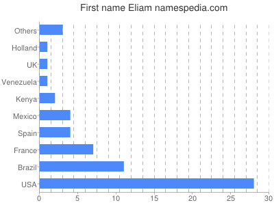 Vornamen Eliam