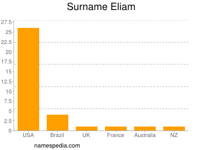 Surname Eliam