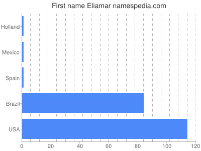 Vornamen Eliamar