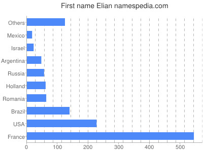 Vornamen Elian
