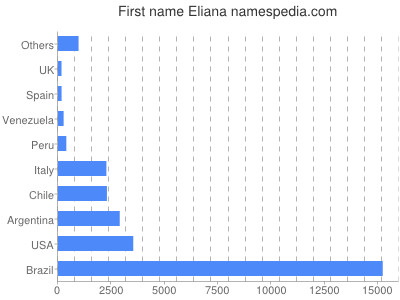 prenom Eliana